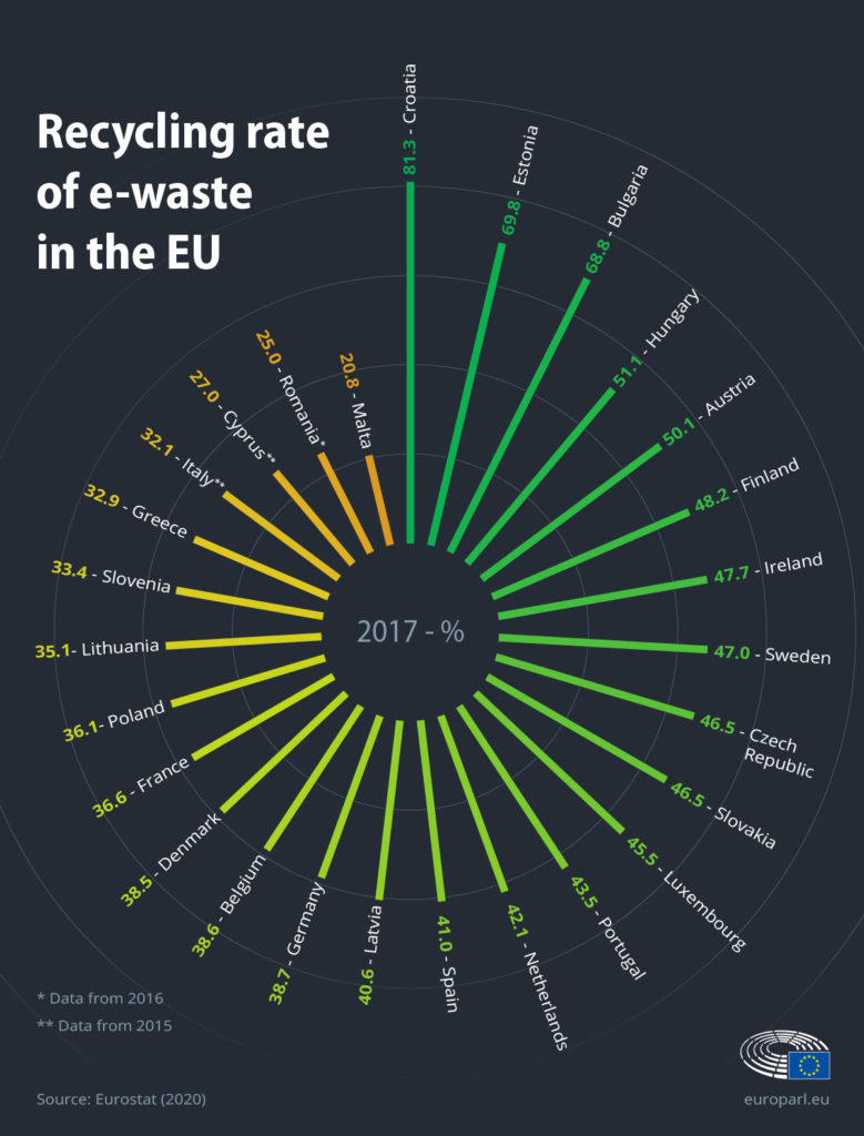 Recycling rate of e-waste in the EU/ Eurostat 2020