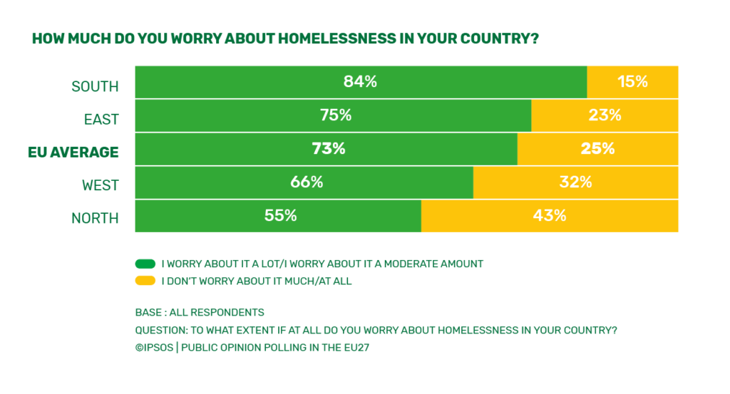 How much do you worry about homelessness in (country)