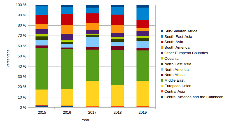 Distribution of EU export licences by value to different regions