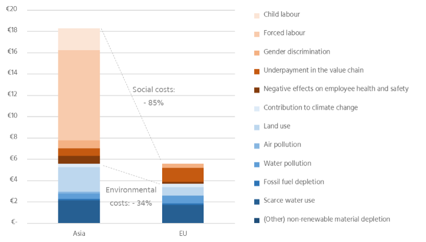 The external costs of cotton t-shirt production per value chain