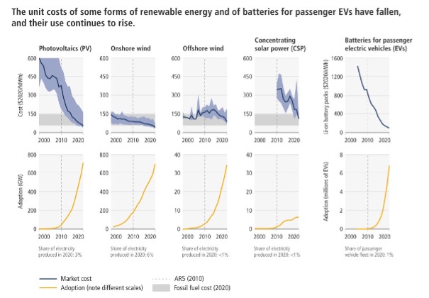 cost of the main renewable energy sources graph