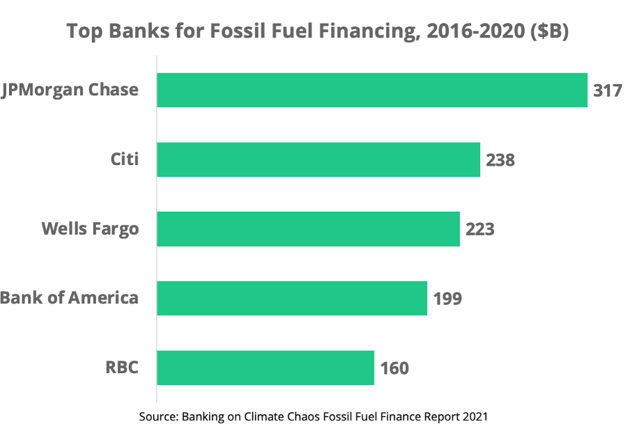 top banks for fossil fuel financing graph