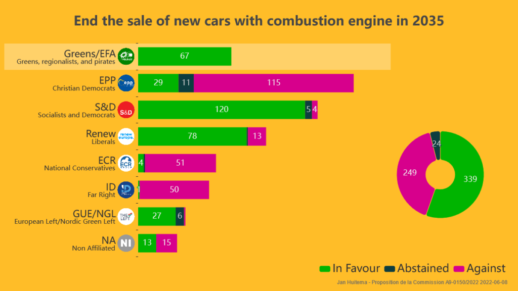 End the sale of new cars with combustion engine in 2035