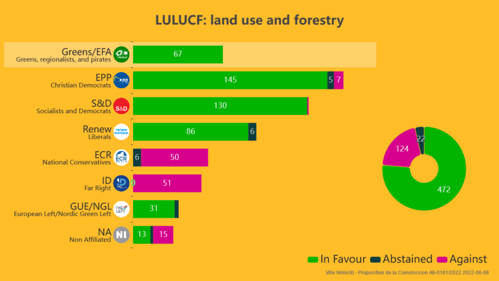 Final vote LULUCF land use and forestry