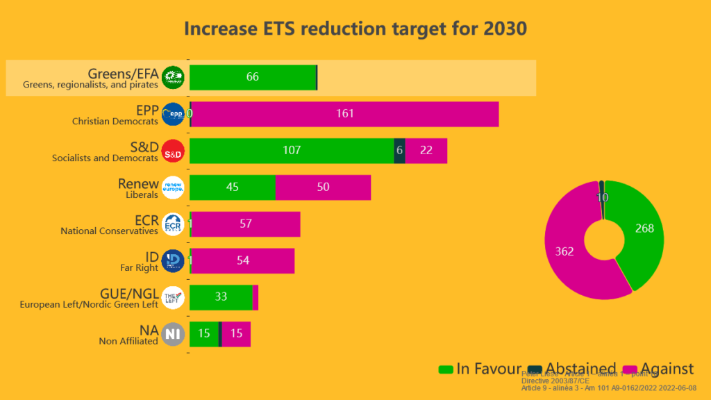 Increase ETS reduction target for 2030