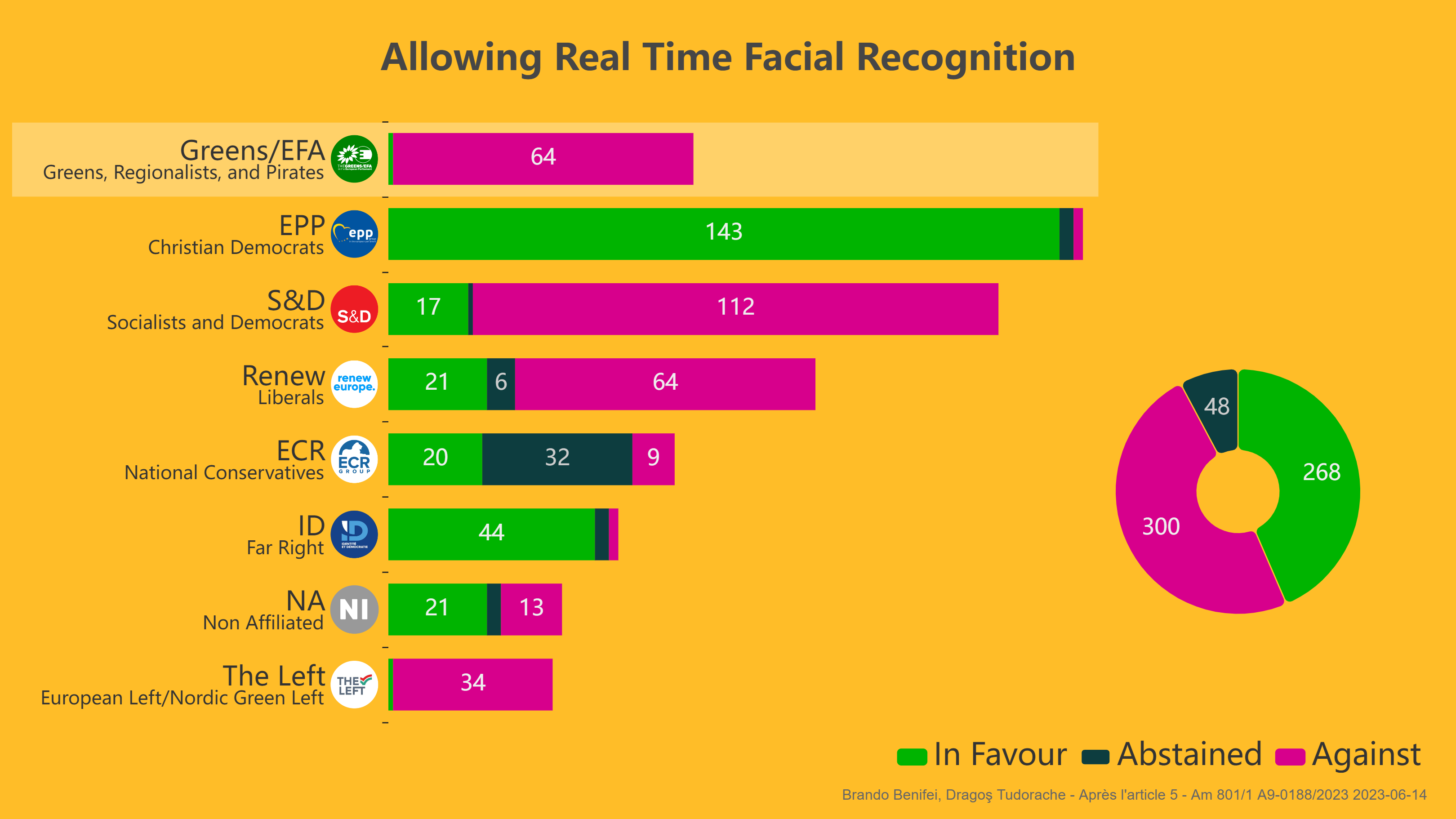 Allowing Real Time Facial Recognition / Biometric Mass Surveillance