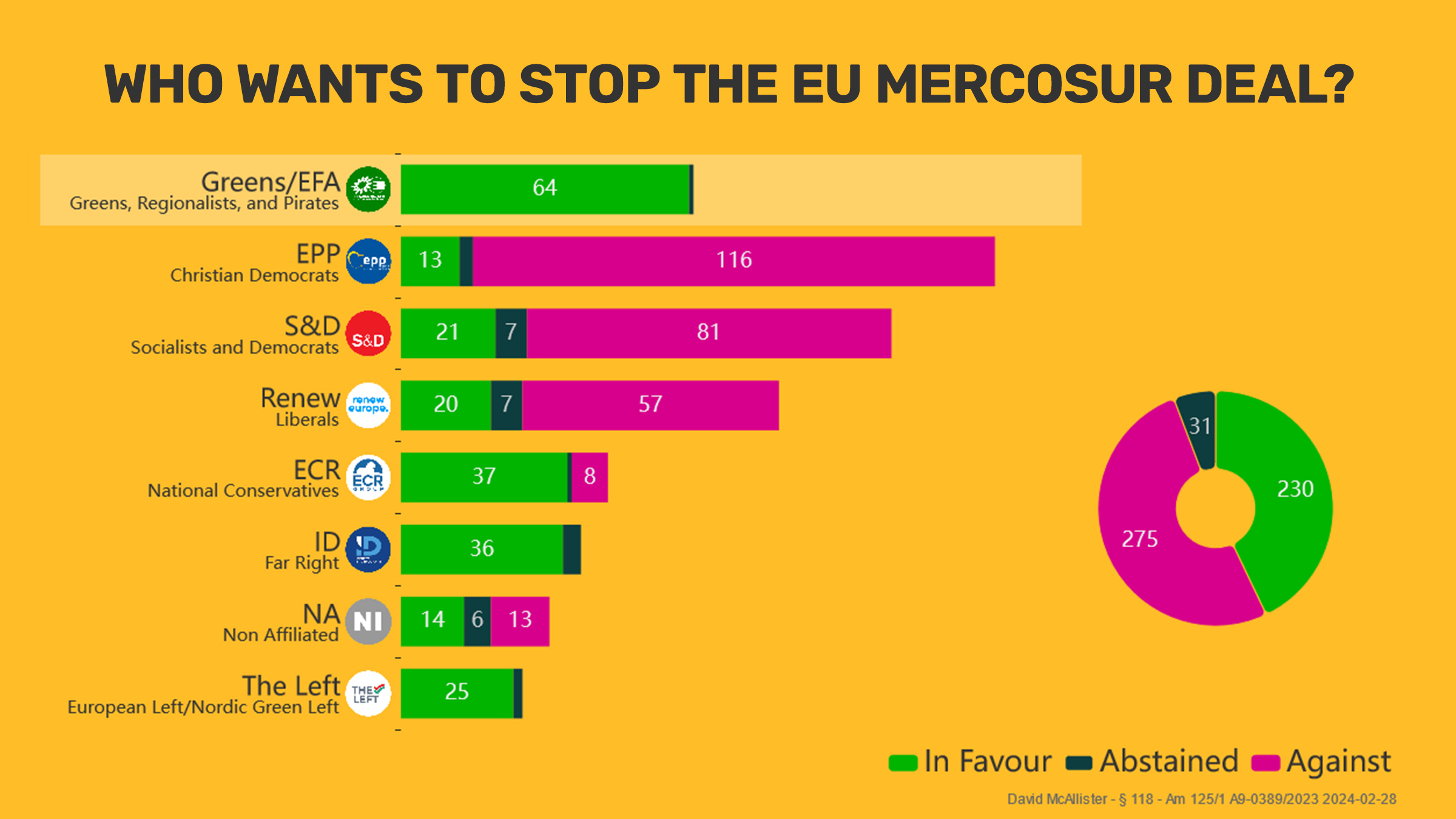 Who wants to stop the EU Mercosur trade deal - Vote card