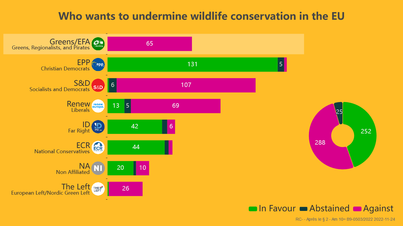 Who wants to undermine wildlife conservation in the EU / restore nature